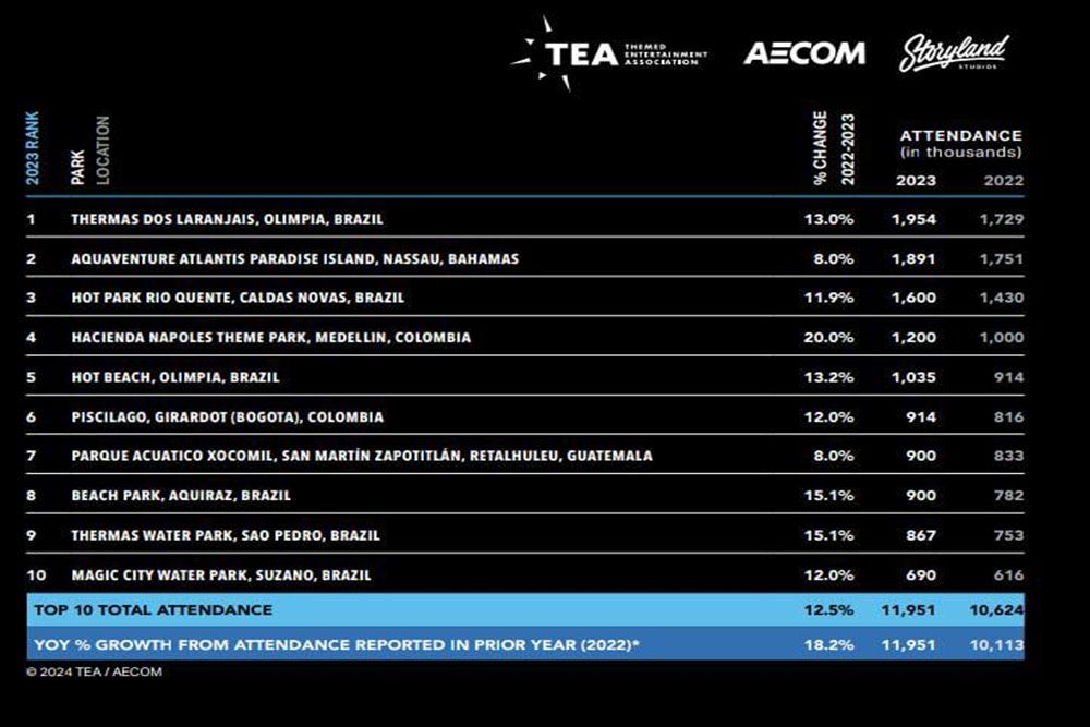 Thermas dos Laranjais é o 2º parque aquático mais visitado do mundo